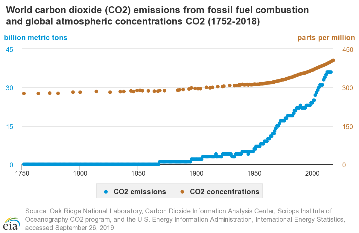 World Carbon Dioxide emmisions